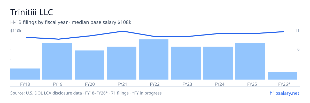 Trinitiii LLC H-1B filings by fiscal year, median base salary $96k โ U.S. Department of Labor LCA disclosures