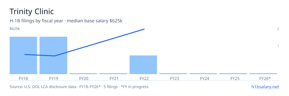 Trinity Clinic H-1B filings by fiscal year, median base salary $220k β U.S. Department of Labor LCA disclosures