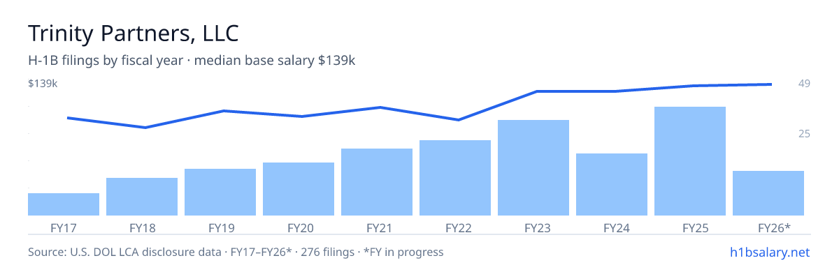 Trinity Partners, LLC H-1B filings by fiscal year, median base salary $114k โ U.S. Department of Labor LCA disclosures