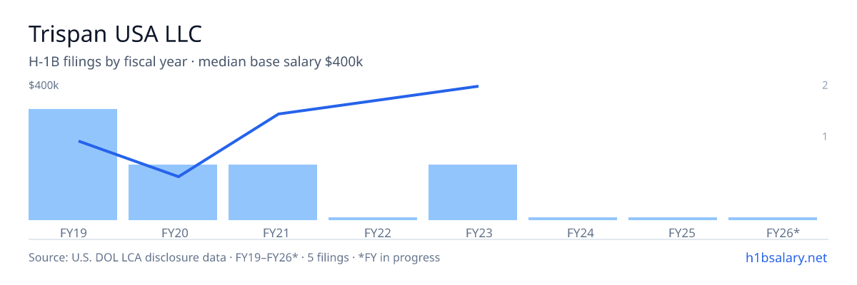 Trispan USA LLC H-1B filings by fiscal year, median base salary $300k โ U.S. Department of Labor LCA disclosures