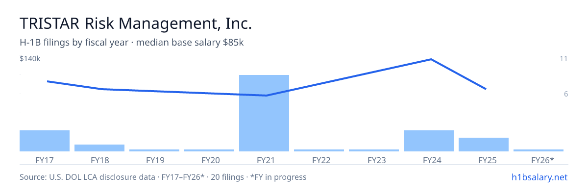 TRISTAR Risk Management, Inc. H-1B filings by fiscal year, median base salary $77k โ U.S. Department of Labor LCA disclosures