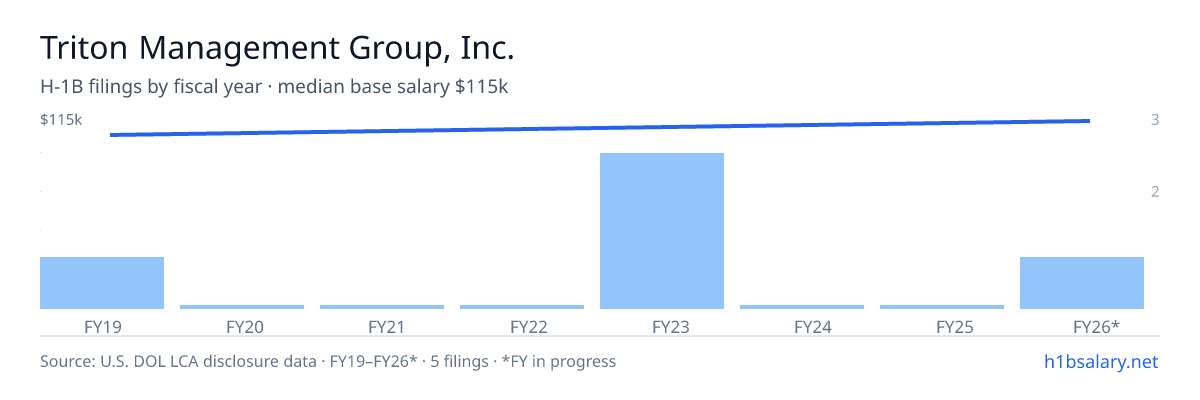 Triton Management Group, Inc. H-1B filings by fiscal year, median base salary $110k β U.S. Department of Labor LCA disclosures