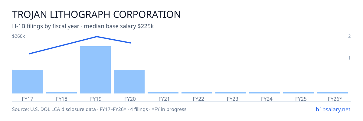 Trojan Lithograph Corporation H-1B filings by fiscal year, median base salary $243k โ U.S. Department of Labor LCA disclosures
