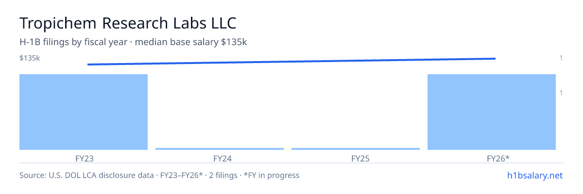 Tropichem Research Labs LLC H-1B filings by fiscal year, median base salary $130k β U.S. Department of Labor LCA disclosures
