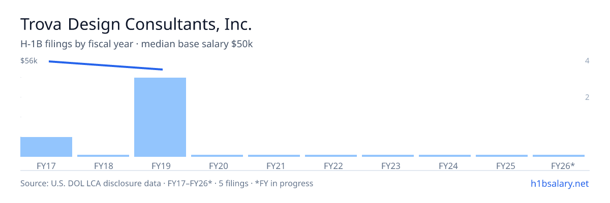 Trova Design Consultants, Inc. H-1B filings by fiscal year, median base salary $50k β U.S. Department of Labor LCA disclosures