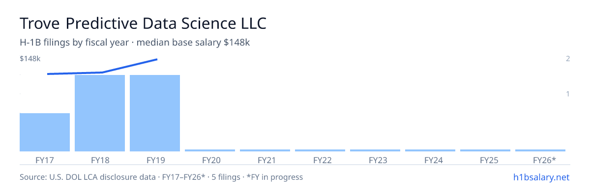Trove Predictive Data Science LLC H-1B filings by fiscal year, median base salary $148k β U.S. Department of Labor LCA disclosures