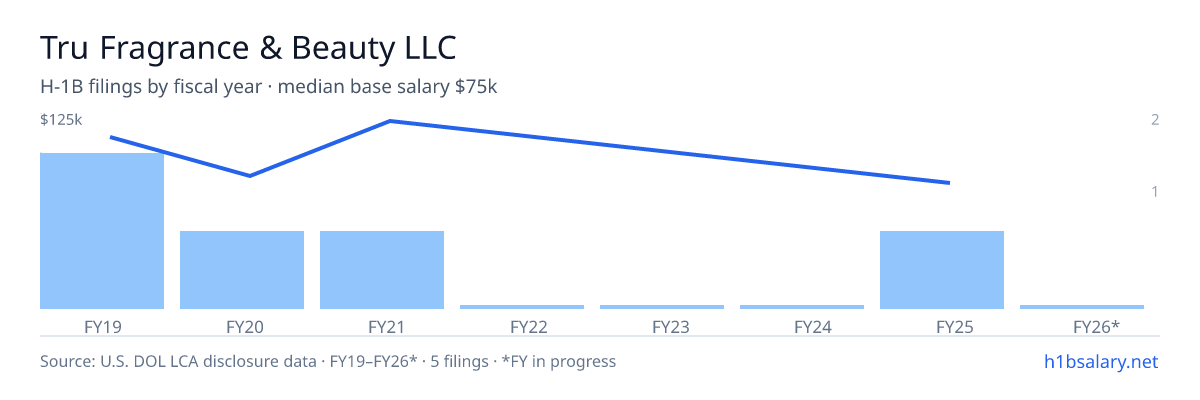 Tru Fragrance & Beauty LLC H-1B filings by fiscal year, median base salary $105k β U.S. Department of Labor LCA disclosures