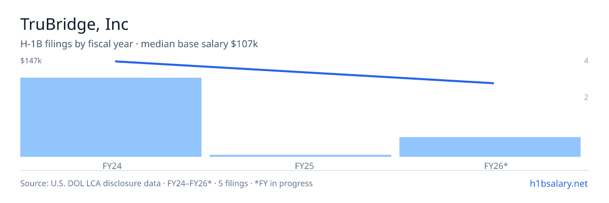 TruBridge, Inc H-1B filings by fiscal year, median base salary $147k β U.S. Department of Labor LCA disclosures
