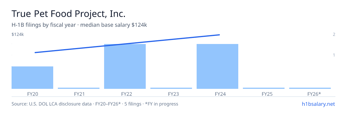 True Pet Food Project, Inc. H-1B filings by fiscal year, median base salary $100k β U.S. Department of Labor LCA disclosures
