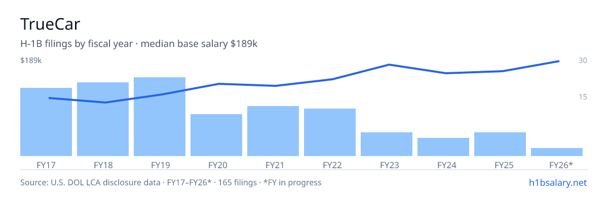 TrueCar H-1B filings by fiscal year, median base salary $121k โ U.S. Department of Labor LCA disclosures