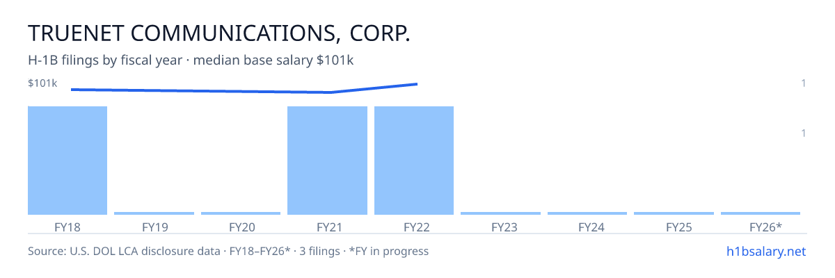 Truenet Communications, Corp. H-1B filings by fiscal year, median base salary $97k โ U.S. Department of Labor LCA disclosures