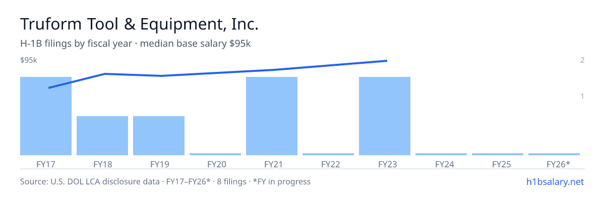 Truform Tool & Equipment, Inc. H-1B filings by fiscal year, median base salary $77k β U.S. Department of Labor LCA disclosures