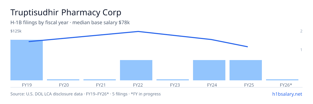 Truptisudhir Pharmacy Corp H-1B filings by fiscal year, median base salary $100k β U.S. Department of Labor LCA disclosures