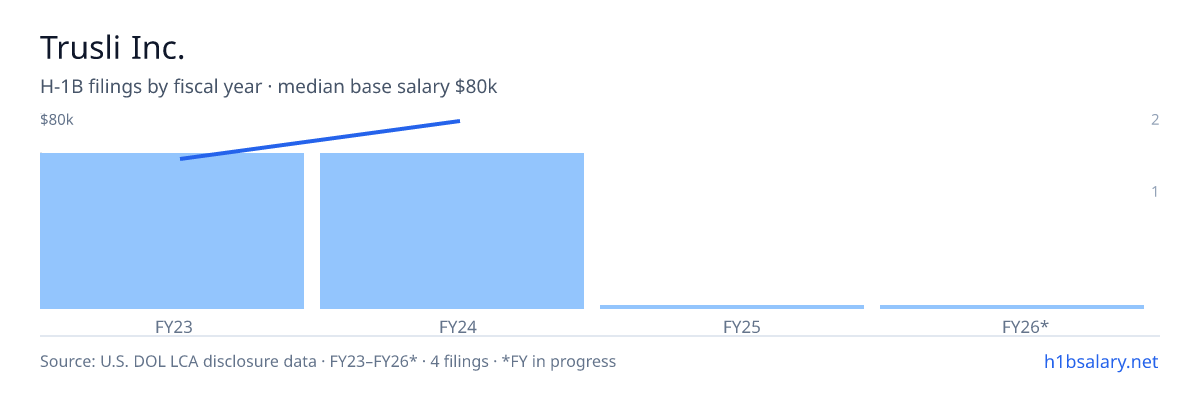 Trusli Inc. H-1B filings by fiscal year, median base salary $67k β U.S. Department of Labor LCA disclosures