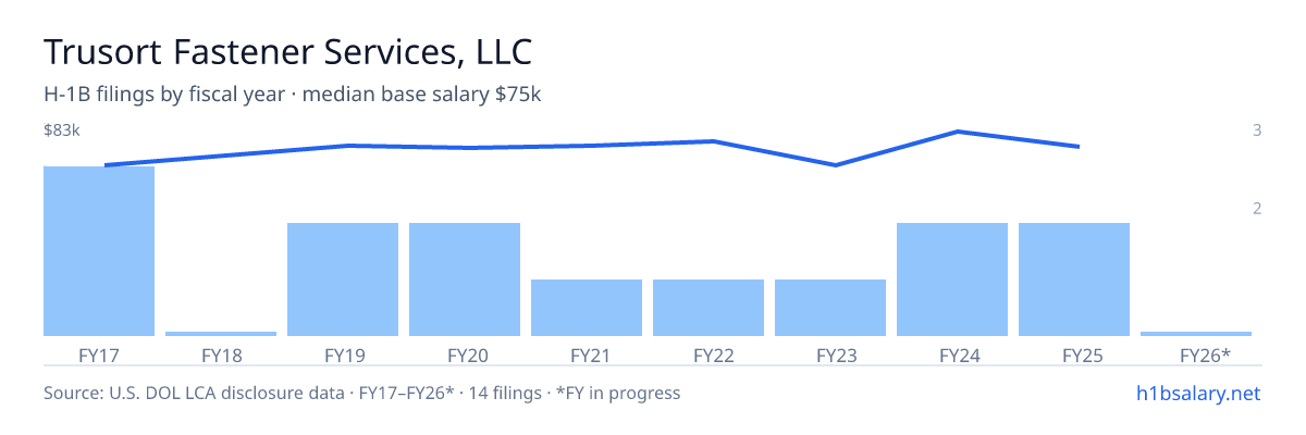 Trusort Fastener Services, LLC H-1B filings by fiscal year, median base salary $73k โ U.S. Department of Labor LCA disclosures