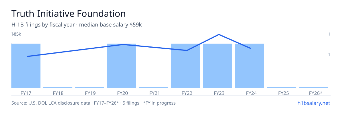 Truth Initiative Foundation H-1B filings by fiscal year, median base salary $59k โ U.S. Department of Labor LCA disclosures