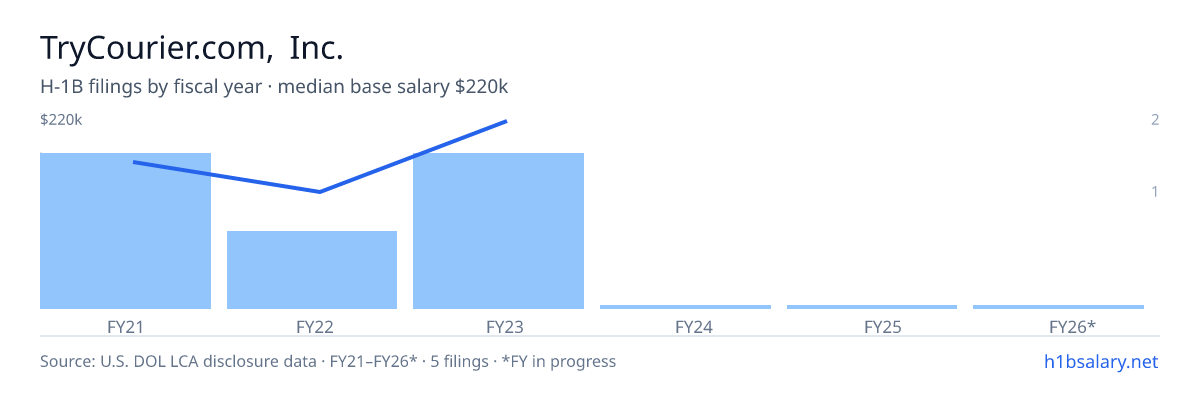 TryCourier.com, Inc. H-1B filings by fiscal year, median base salary $180k β U.S. Department of Labor LCA disclosures