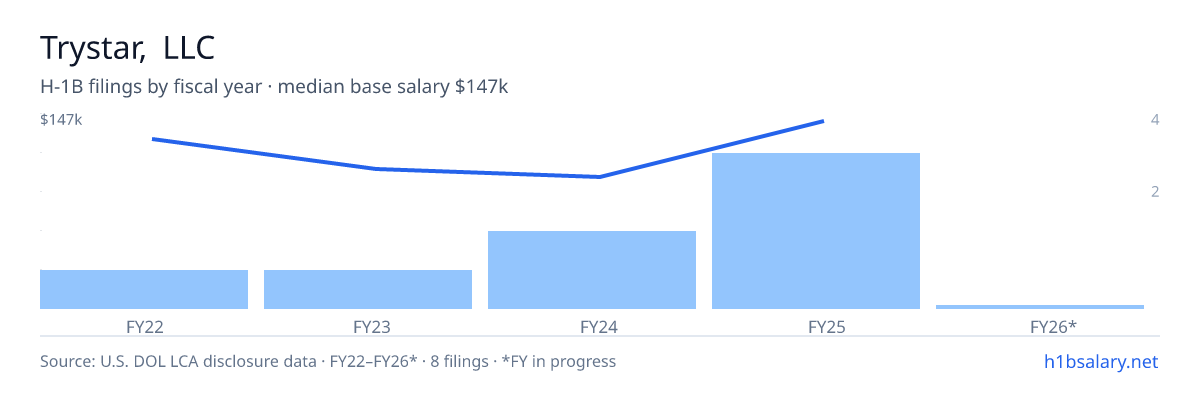 Trystar, LLC H-1B filings by fiscal year, median base salary $125k โ U.S. Department of Labor LCA disclosures