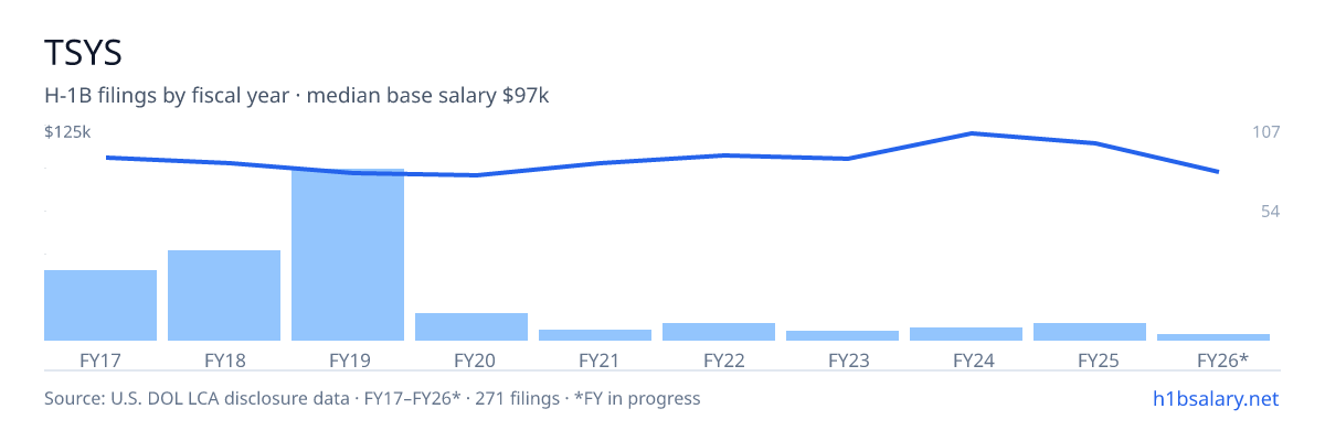 TSYS H-1B filings by fiscal year, median base salary $104k โ U.S. Department of Labor LCA disclosures