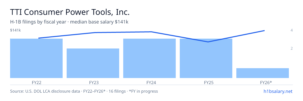TTI Consumer Power Tools, Inc. H-1B filings by fiscal year, median base salary $121k โ U.S. Department of Labor LCA disclosures