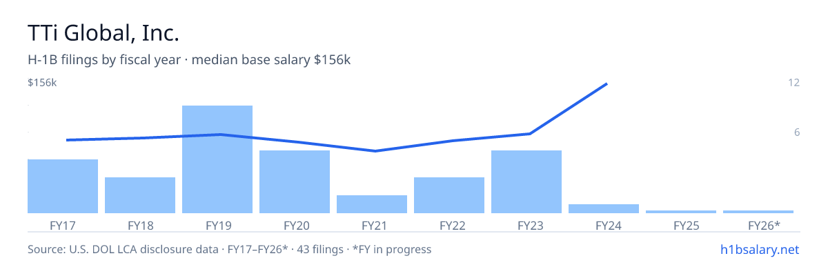 TTi Global, Inc. H-1B filings by fiscal year, median base salary $78k โ U.S. Department of Labor LCA disclosures