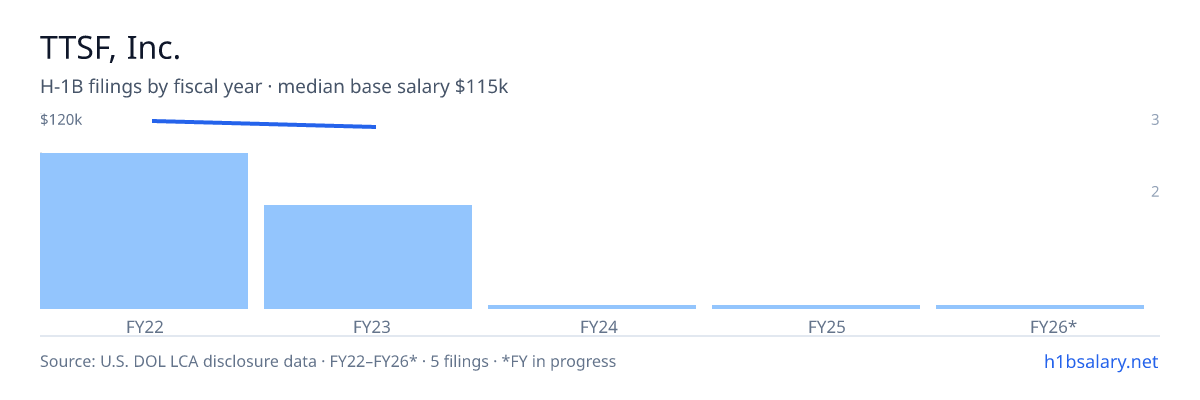 TTSF, Inc. H-1B filings by fiscal year, median base salary $120k β U.S. Department of Labor LCA disclosures