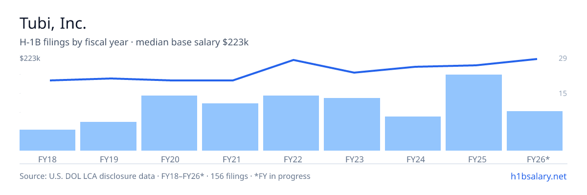 Tubi, Inc. H-1B filings by fiscal year, median base salary $185k β U.S. Department of Labor LCA disclosures
