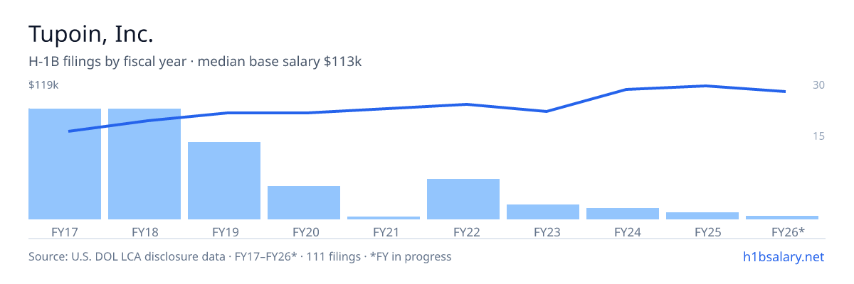 Tupoin, Inc. H-1B filings by fiscal year, median base salary $82k β U.S. Department of Labor LCA disclosures