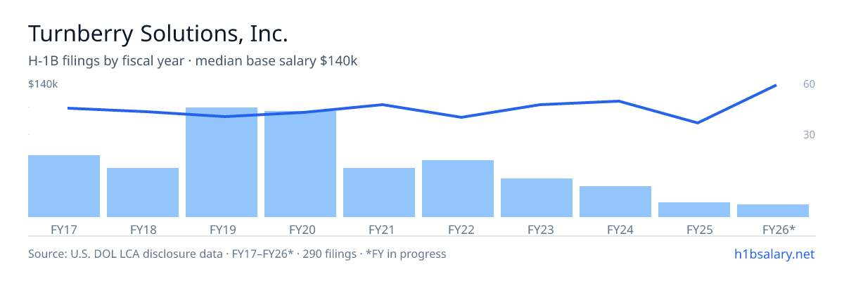 Turnberry Solutions, Inc. H-1B filings by fiscal year, median base salary $106k โ U.S. Department of Labor LCA disclosures