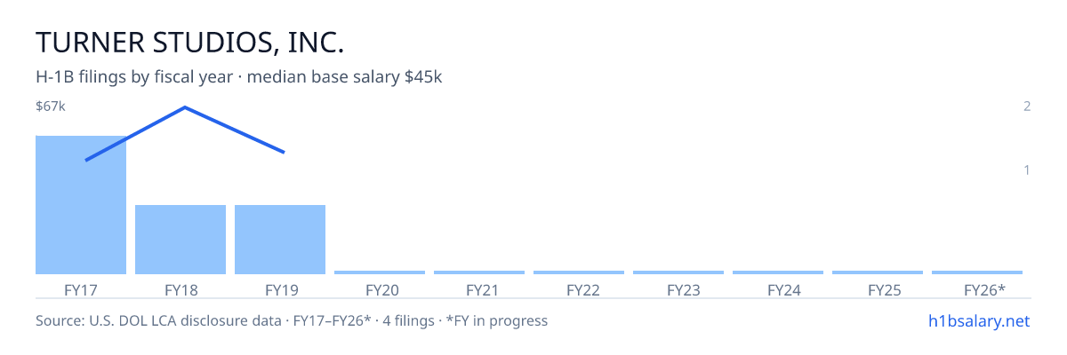 Turner Studios, Inc. H-1B filings by fiscal year, median base salary $46k β U.S. Department of Labor LCA disclosures