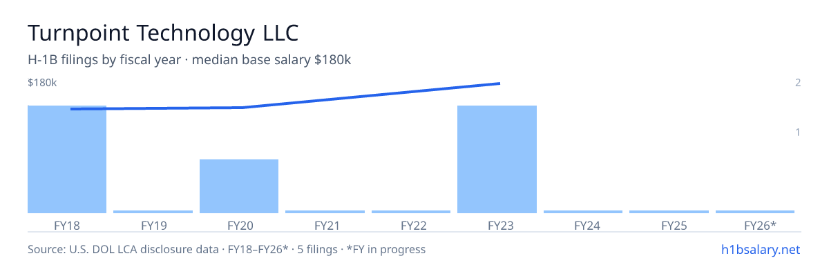 Turnpoint Technology LLC H-1B filings by fiscal year, median base salary $140k β U.S. Department of Labor LCA disclosures