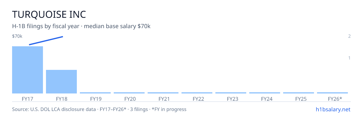 Turquoise Inc H-1B filings by fiscal year, median base salary $58k โ U.S. Department of Labor LCA disclosures