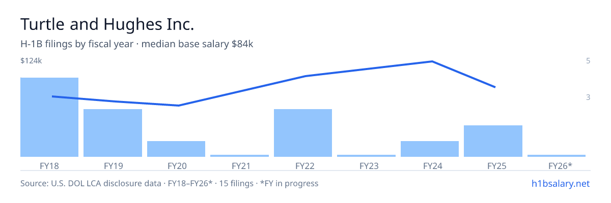 Turtle and Hughes Inc. H-1B filings by fiscal year, median base salary $70k β U.S. Department of Labor LCA disclosures