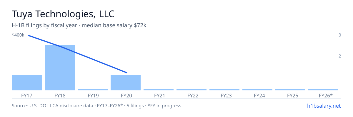 Tuya Technologies, LLC H-1B filings by fiscal year, median base salary $299k β U.S. Department of Labor LCA disclosures