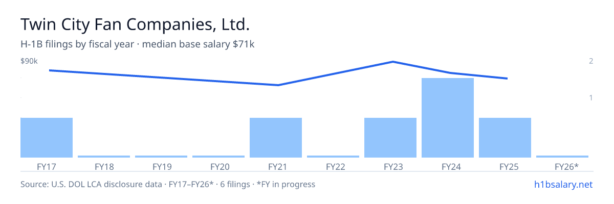 Twin City Fan Companies, Ltd. H-1B filings by fiscal year, median base salary $76k β U.S. Department of Labor LCA disclosures