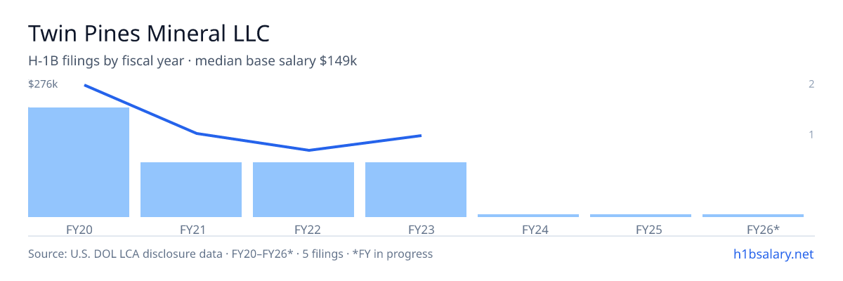Twin Pines Mineral LLC H-1B filings by fiscal year, median base salary $154k β U.S. Department of Labor LCA disclosures