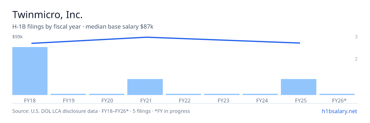Twinmicro, Inc. H-1B filings by fiscal year, median base salary $87k β U.S. Department of Labor LCA disclosures