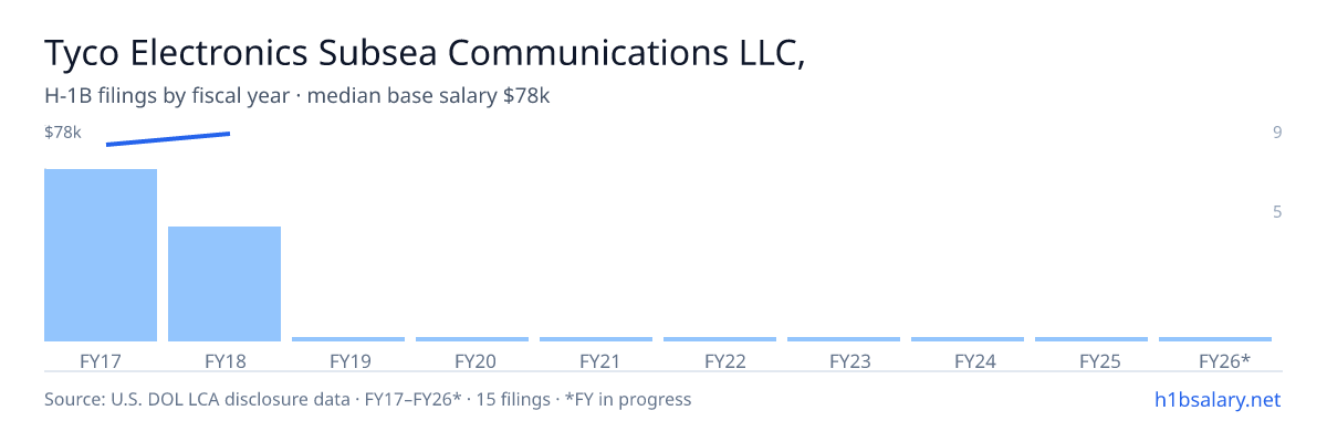 Tyco Electronics Subsea Communications LLC, A Te Connectivity Ltd. Co. H-1B filings by fiscal year, median base salary $74k β U.S. Department of Labor LCA disclosures