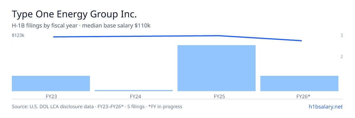 Type One Energy Group Inc. H-1B filings by fiscal year, median base salary $120k β U.S. Department of Labor LCA disclosures