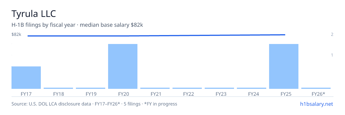 Tyrula LLC H-1B filings by fiscal year, median base salary $80k β U.S. Department of Labor LCA disclosures
