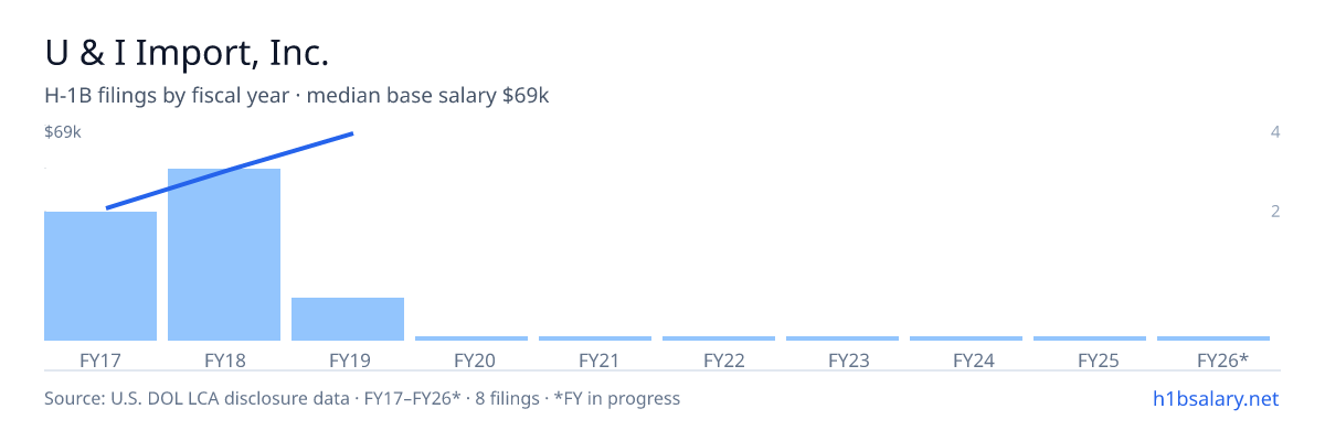 U & I Import, Inc. H-1B filings by fiscal year, median base salary $54k โ U.S. Department of Labor LCA disclosures