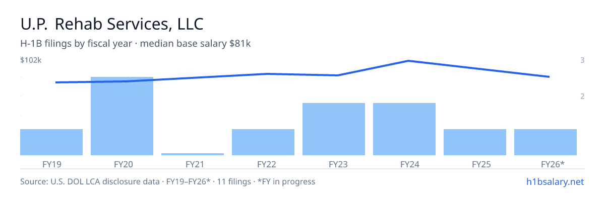 U.P. Rehab Services, LLC H-1B filings by fiscal year, median base salary $81k β U.S. Department of Labor LCA disclosures