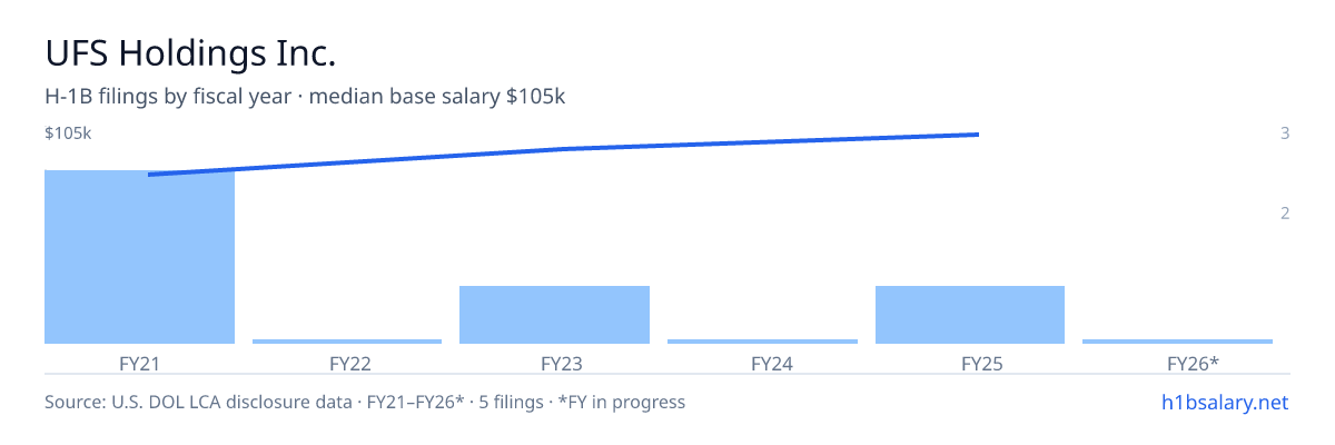 UFS Holdings Inc. H-1B filings by fiscal year, median base salary $81k β U.S. Department of Labor LCA disclosures