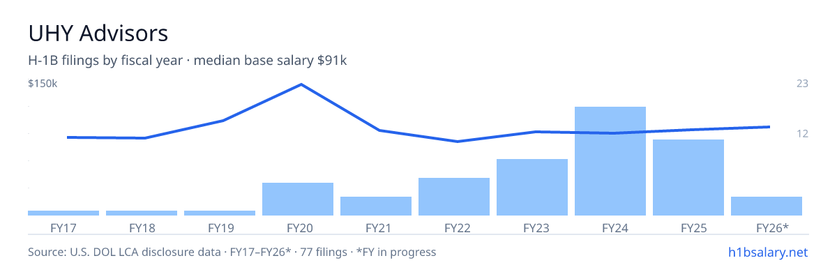 UHY Advisors H-1B filings by fiscal year, median base salary $85k โ U.S. Department of Labor LCA disclosures