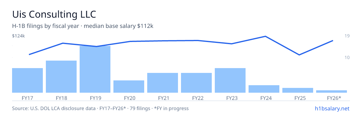 Uis Consulting LLC H-1B filings by fiscal year, median base salary $98k β U.S. Department of Labor LCA disclosures
