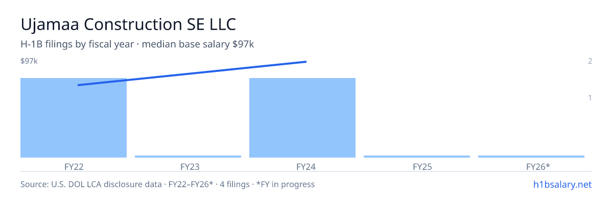 Ujamaa Construction SE LLC H-1B filings by fiscal year, median base salary $82k β U.S. Department of Labor LCA disclosures