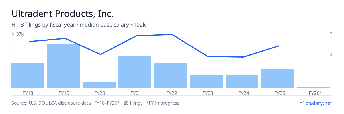 Ultradent Products, Inc. H-1B filings by fiscal year, median base salary $120k โ U.S. Department of Labor LCA disclosures