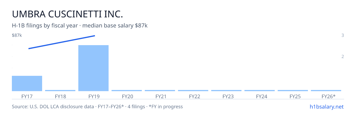 Umbra Cuscinetti Inc. H-1B filings by fiscal year, median base salary $78k โ U.S. Department of Labor LCA disclosures