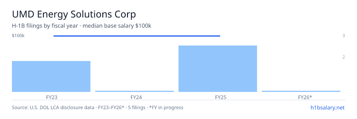 UMD Energy Solutions Corp H-1B filings by fiscal year, median base salary $100k β U.S. Department of Labor LCA disclosures