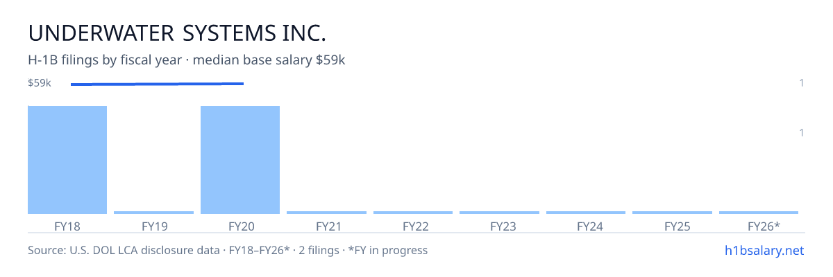 Underwater Systems Inc. H-1B filings by fiscal year, median base salary $58k β U.S. Department of Labor LCA disclosures
